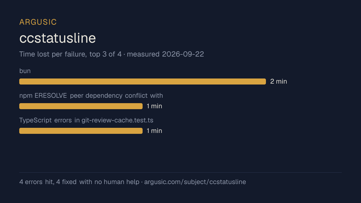 Time lost to each failure while testing ccstatusline, drawn from the recorded run