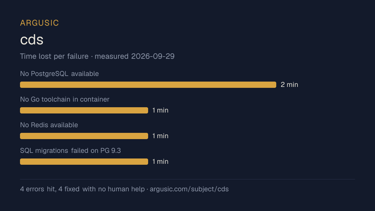 Time lost to each failure while testing cds, drawn from the recorded run