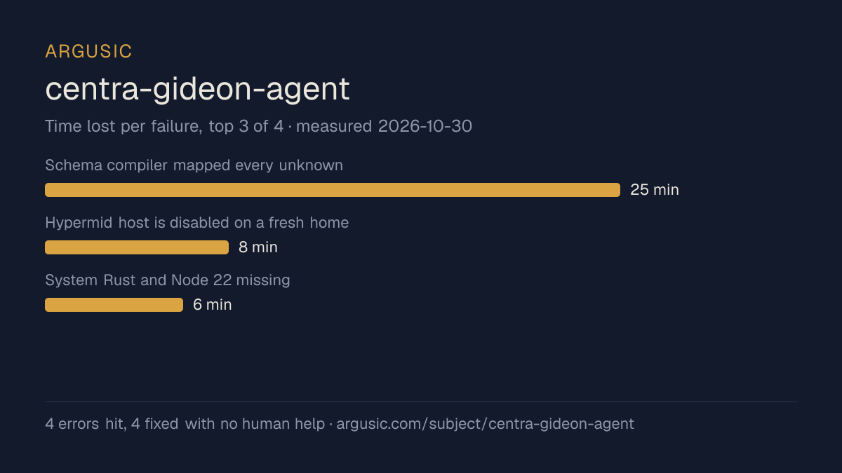 Time lost to each failure while testing centra-gideon-agent, drawn from the recorded run
