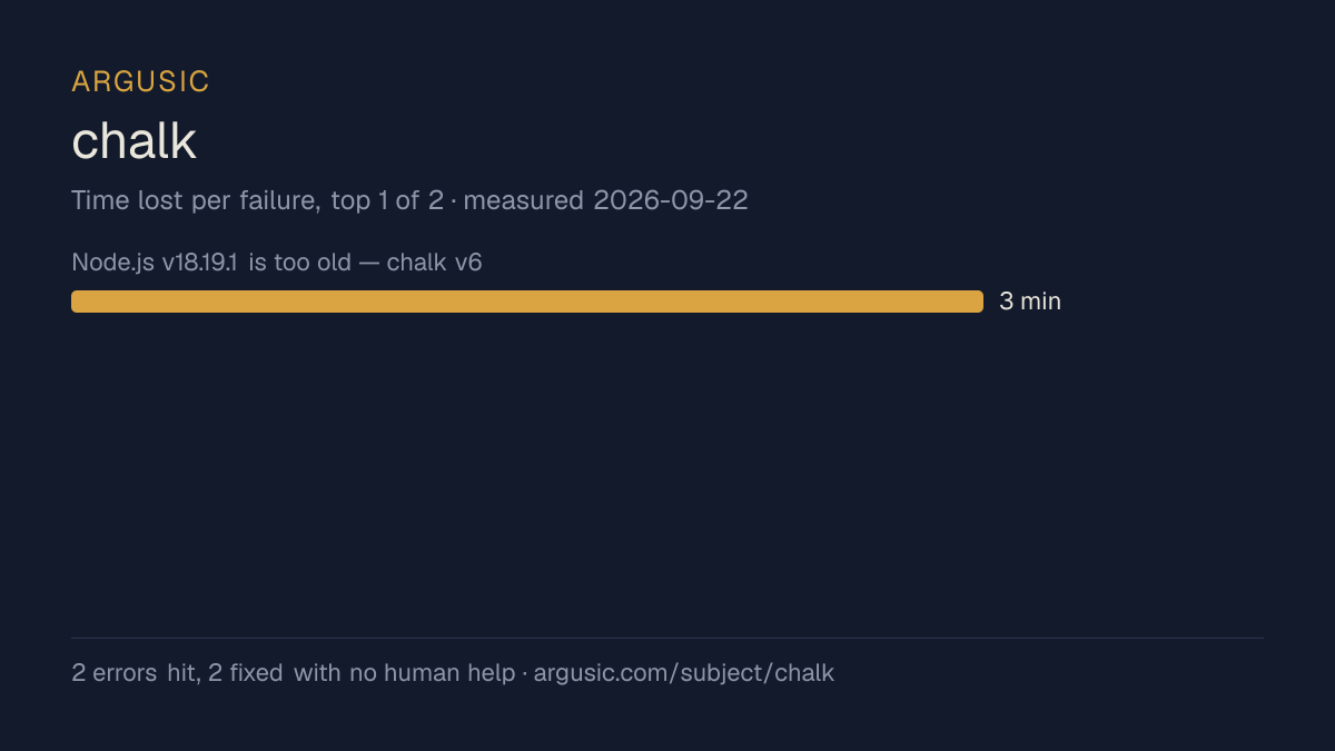 Time lost to each failure while testing chalk, drawn from the recorded run