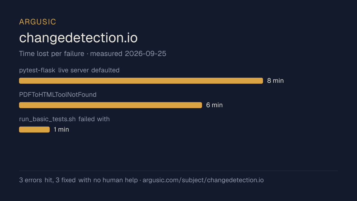 Time lost to each failure while testing changedetection.io, drawn from the recorded run