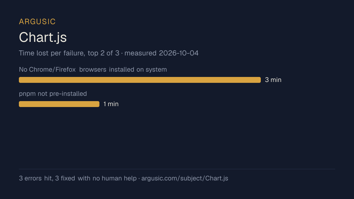 Time lost to each failure while testing Chart.js, drawn from the recorded run