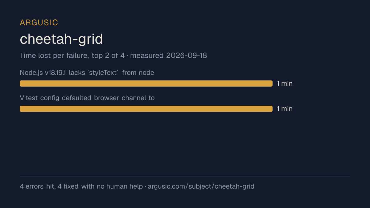 Time lost to each failure while testing cheetah-grid, drawn from the recorded run