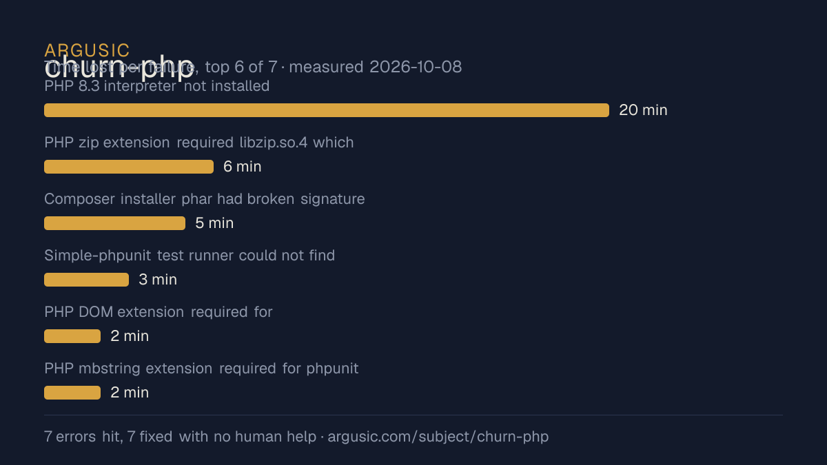 Time lost to each failure while testing churn-php, drawn from the recorded run
