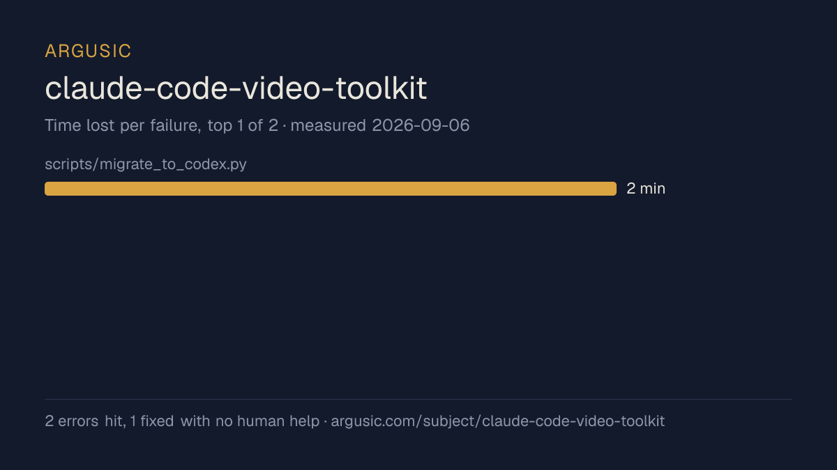 Time lost to each failure while testing claude-code-video-toolkit, drawn from the recorded run