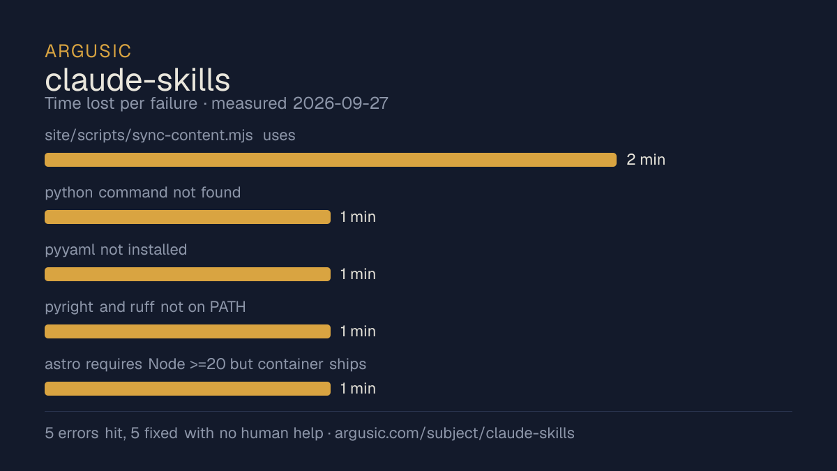 Time lost to each failure while testing claude-skills, drawn from the recorded run