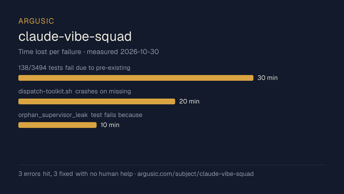 Time lost to each failure while testing claude-vibe-squad, drawn from the recorded run