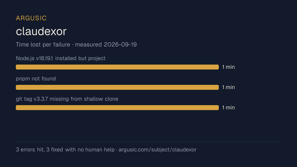 Time lost to each failure while testing claudexor, drawn from the recorded run