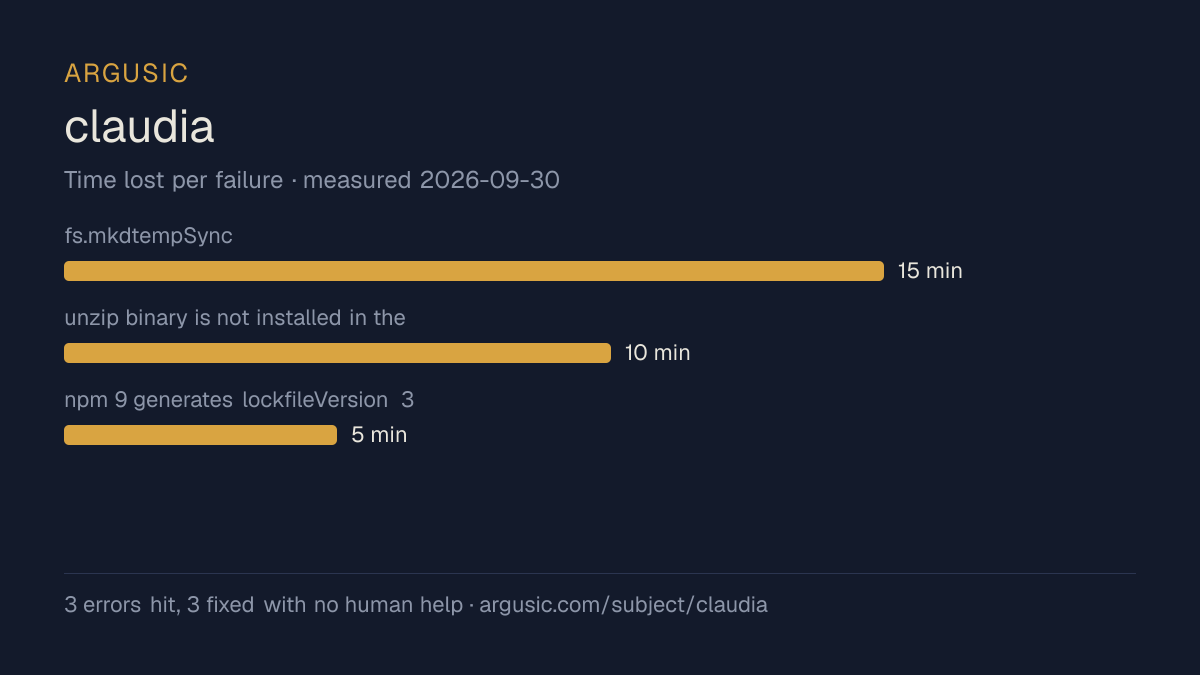 Time lost to each failure while testing claudia, drawn from the recorded run