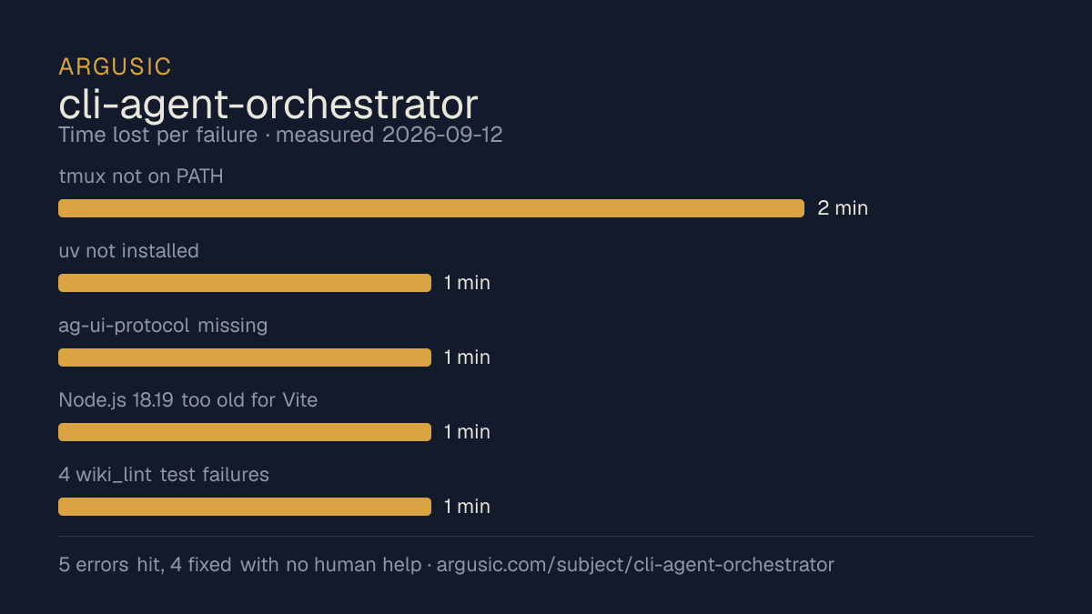 Time lost to each failure while testing cli-agent-orchestrator, drawn from the recorded run