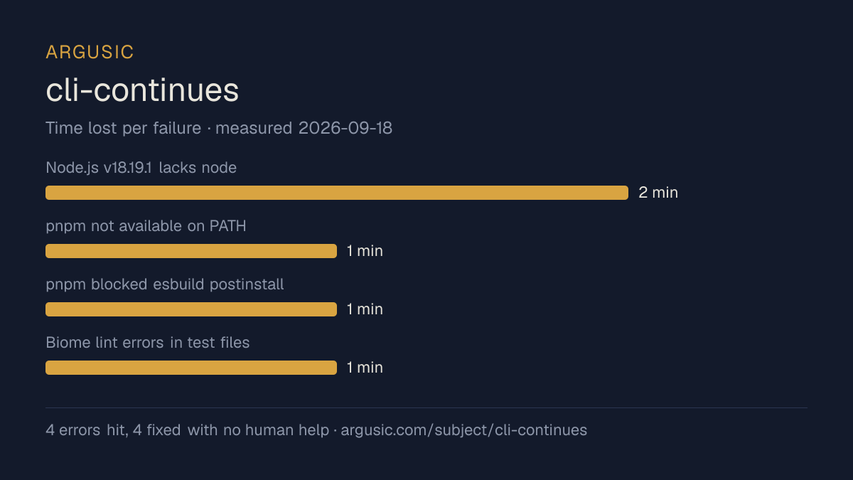 Time lost to each failure while testing cli-continues, drawn from the recorded run
