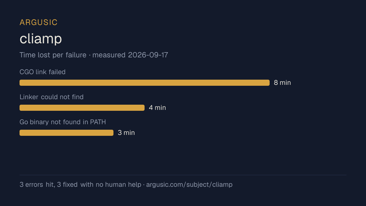 Time lost to each failure while testing cliamp, drawn from the recorded run