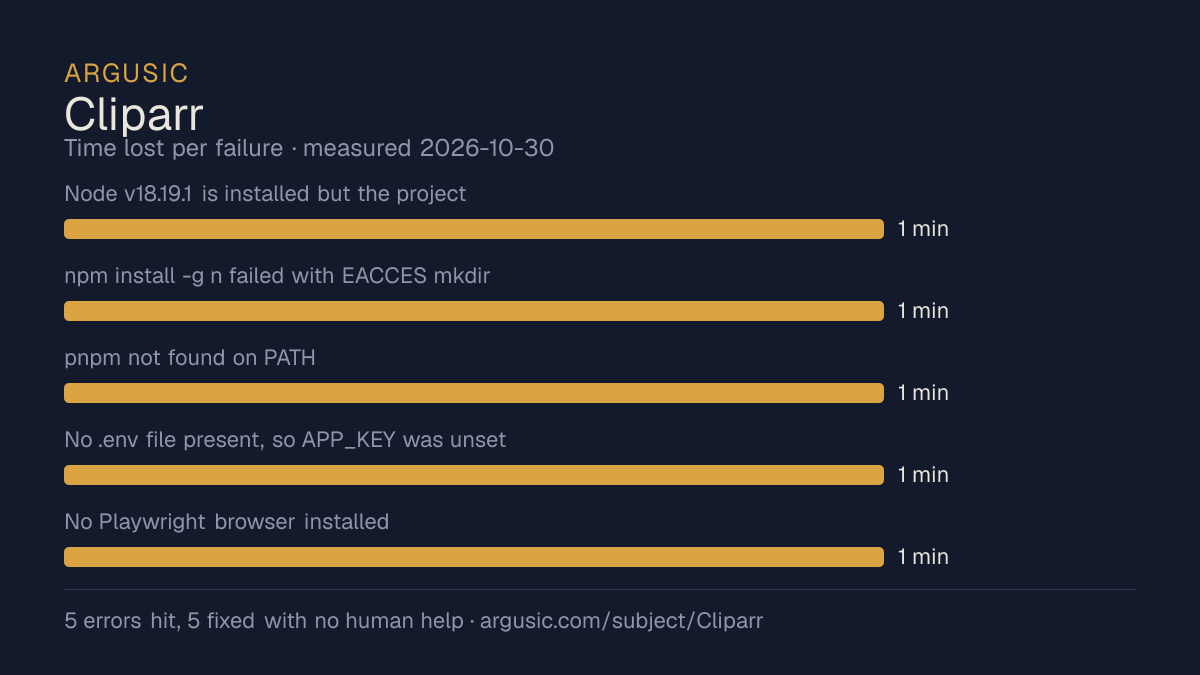 Time lost to each failure while testing Cliparr, drawn from the recorded run