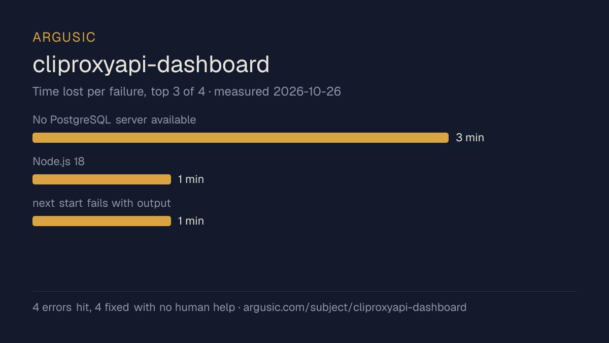 Time lost to each failure while testing cliproxyapi-dashboard, drawn from the recorded run