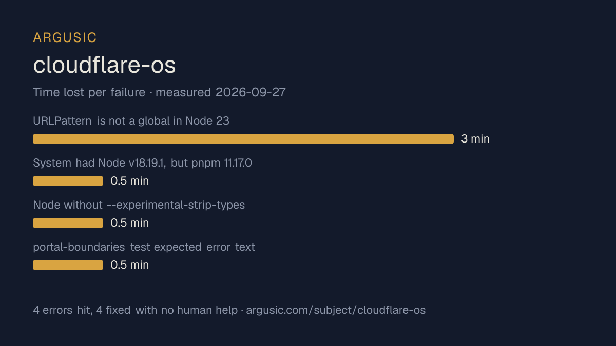 Time lost to each failure while testing cloudflare-os, drawn from the recorded run