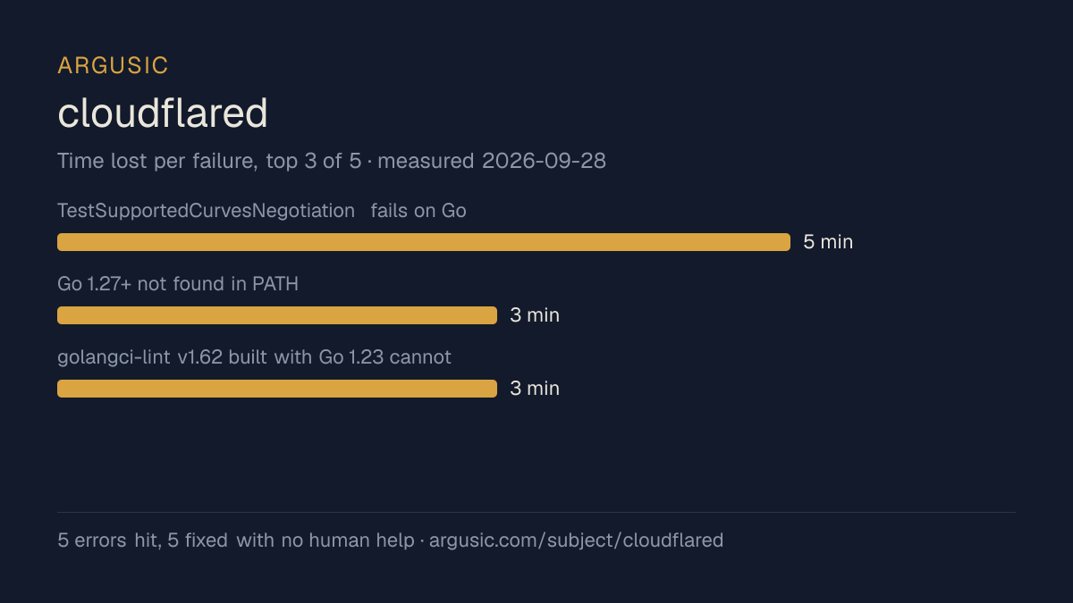 Time lost to each failure while testing cloudflared, drawn from the recorded run