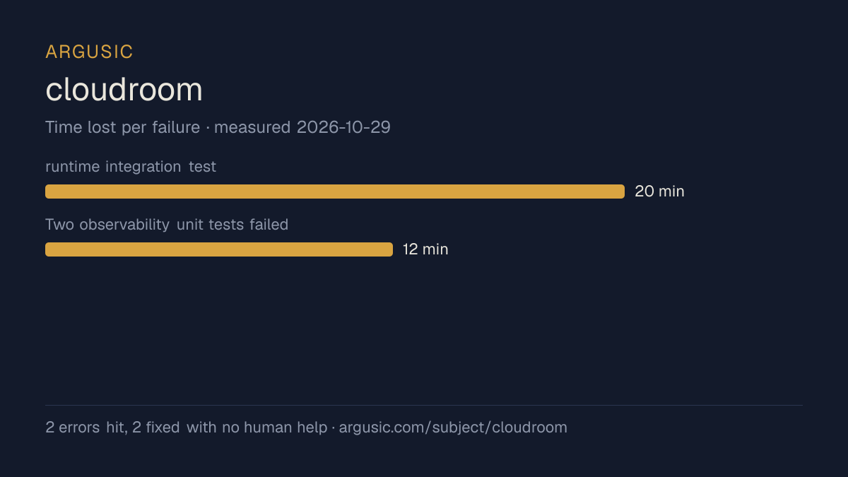 Time lost to each failure while testing cloudroom, drawn from the recorded run