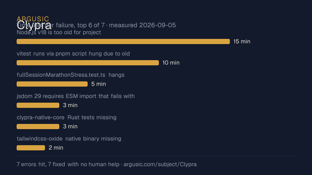 Time lost to each failure while testing Clypra, drawn from the recorded run