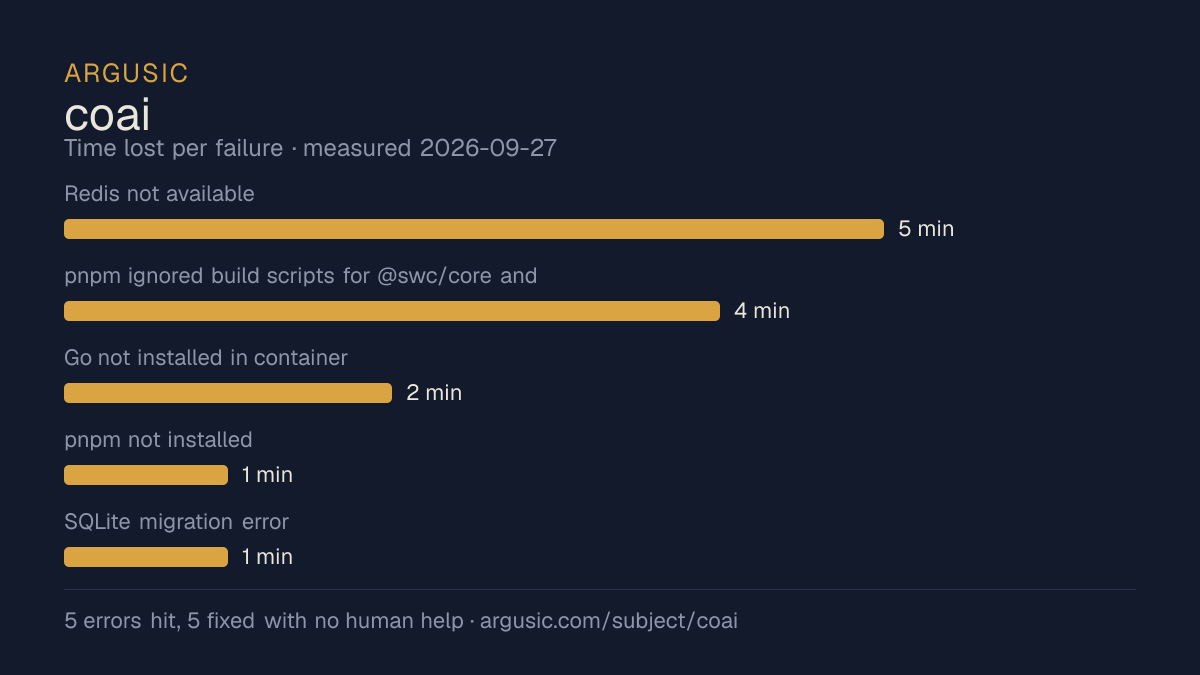 Time lost to each failure while testing coai, drawn from the recorded run