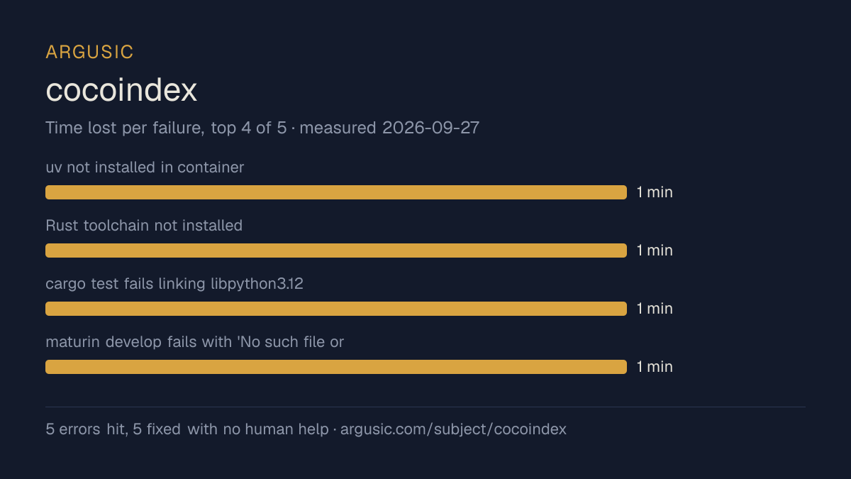 Time lost to each failure while testing cocoindex, drawn from the recorded run