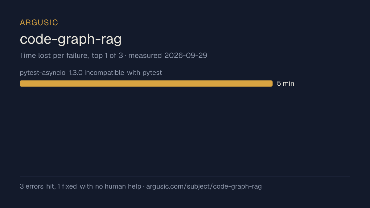 Time lost to each failure while testing code-graph-rag, drawn from the recorded run