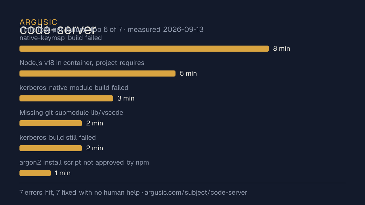 Time lost to each failure while testing code-server, drawn from the recorded run