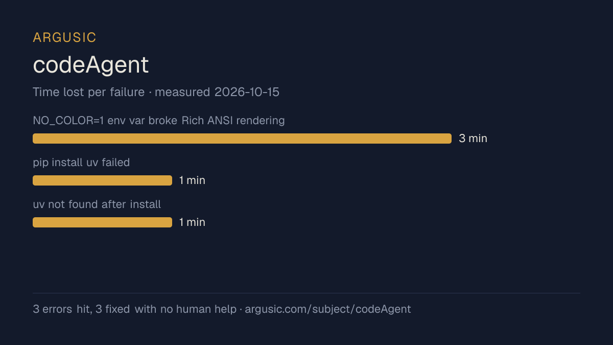 Time lost to each failure while testing codeAgent, drawn from the recorded run