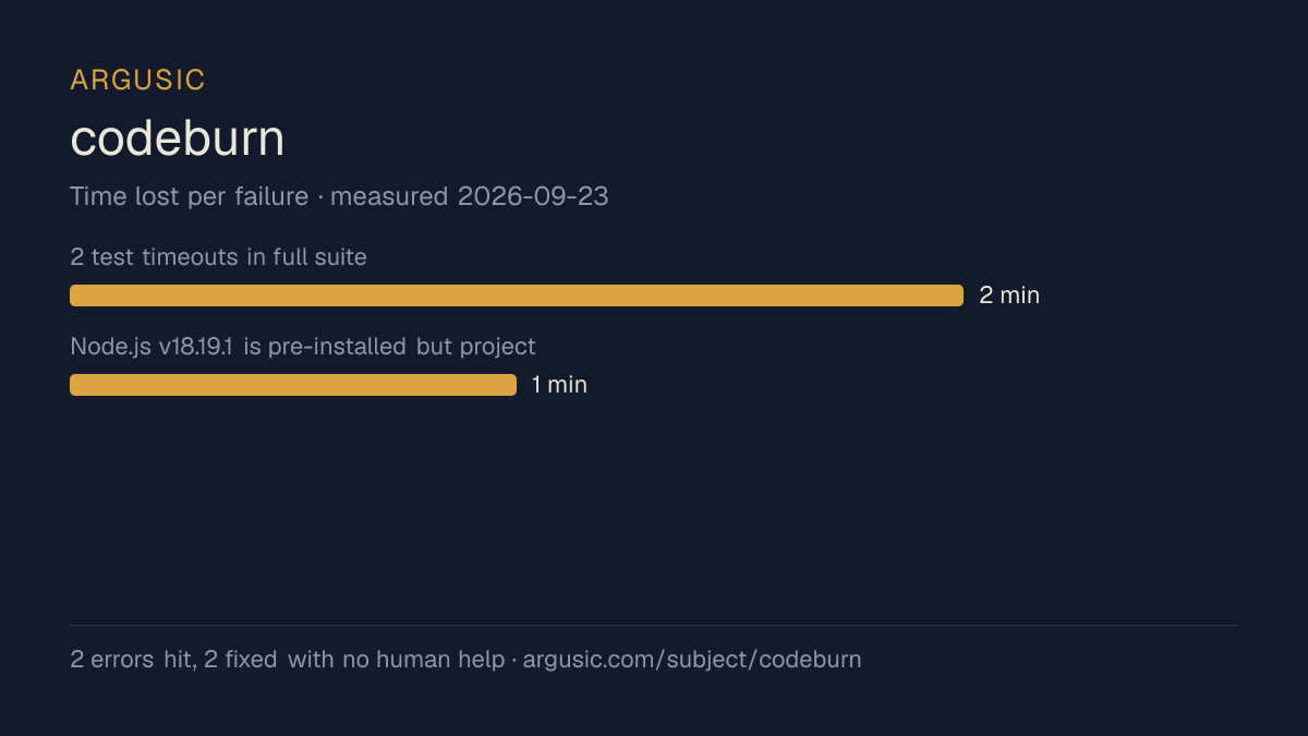 Time lost to each failure while testing codeburn, drawn from the recorded run