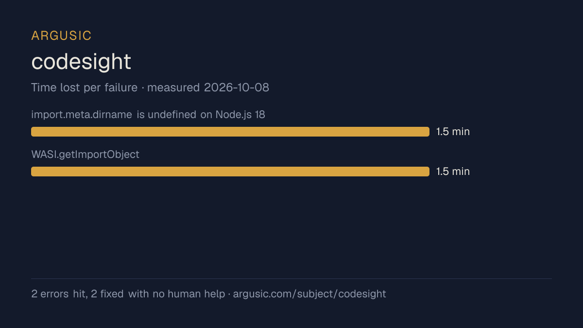 Time lost to each failure while testing codesight, drawn from the recorded run