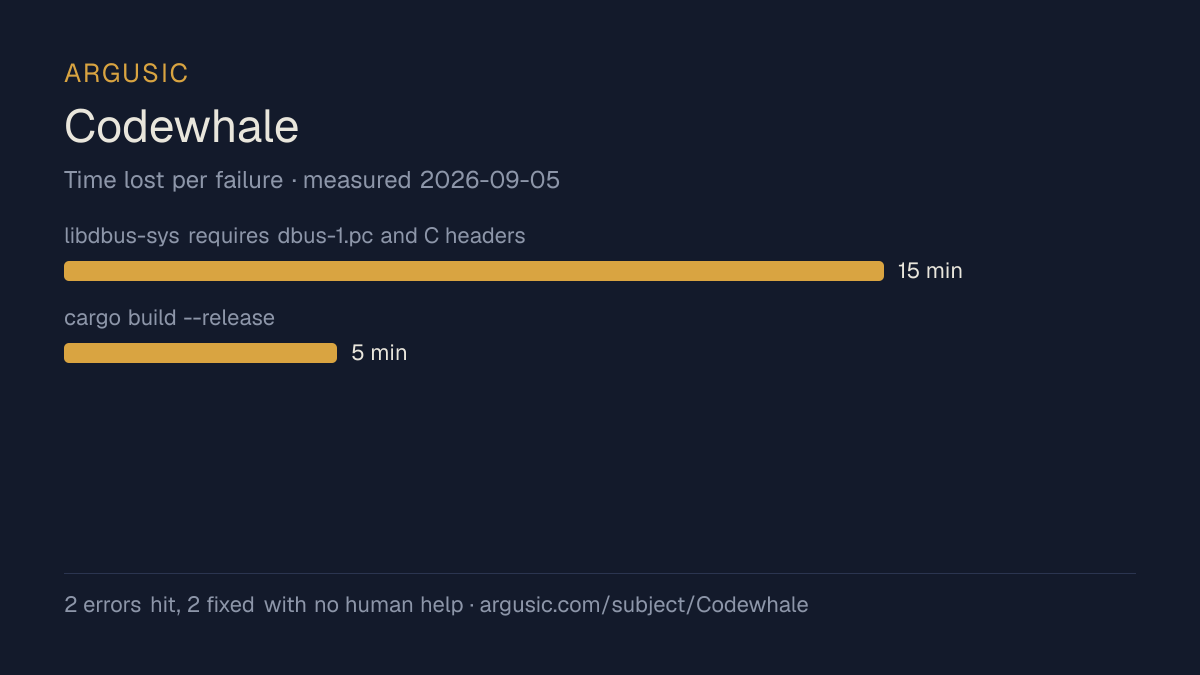Time lost to each failure while testing Codewhale, drawn from the recorded run