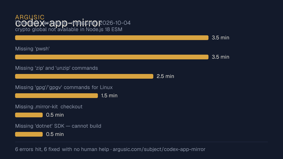 Time lost to each failure while testing codex-app-mirror, drawn from the recorded run