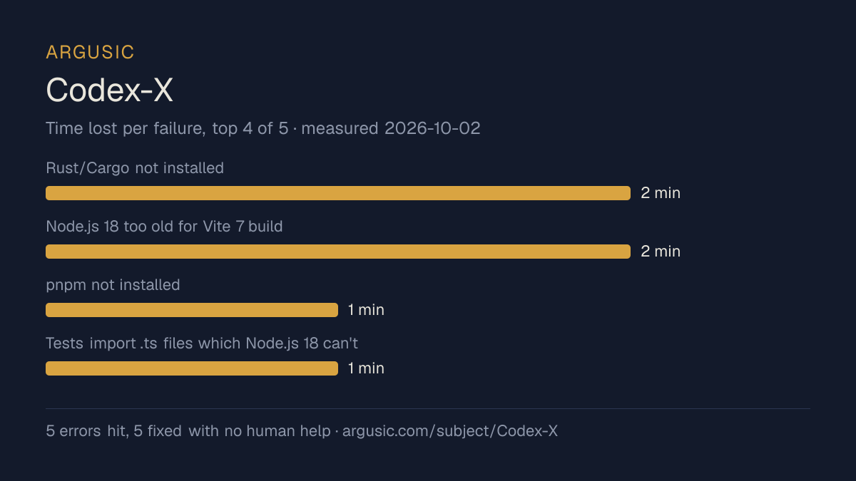 Time lost to each failure while testing Codex-X, drawn from the recorded run