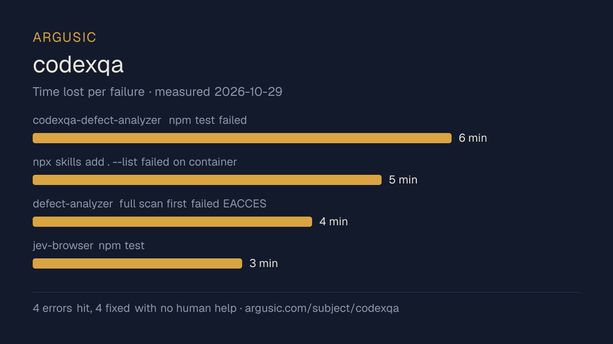 Time lost to each failure while testing codexqa, drawn from the recorded run