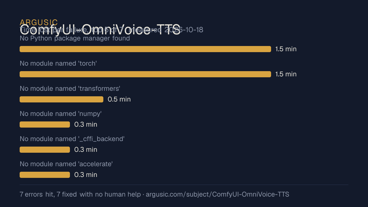 Time lost to each failure while testing ComfyUI-OmniVoice-TTS, drawn from the recorded run