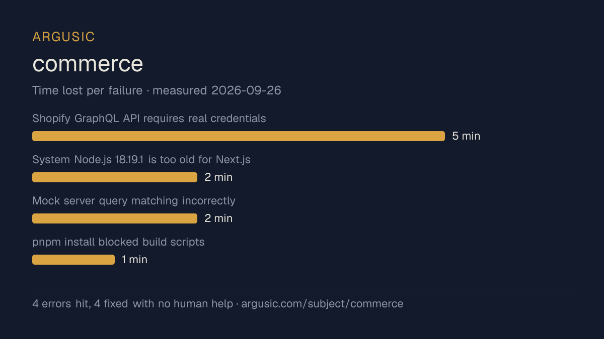 Time lost to each failure while testing commerce, drawn from the recorded run