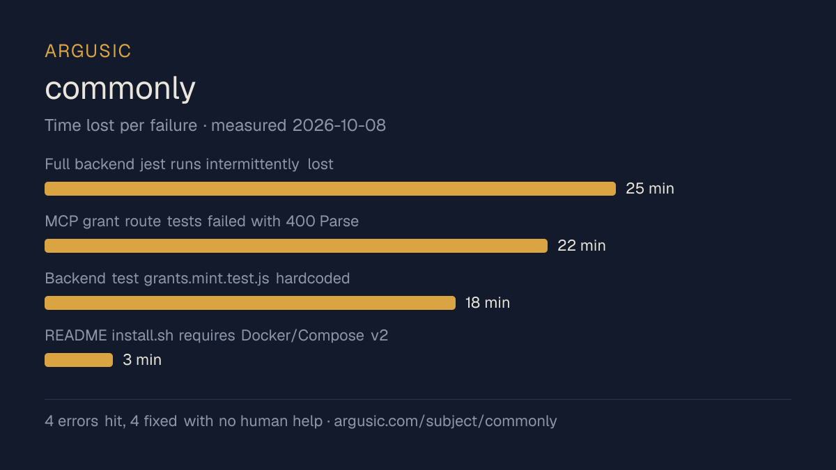 Time lost to each failure while testing commonly, drawn from the recorded run