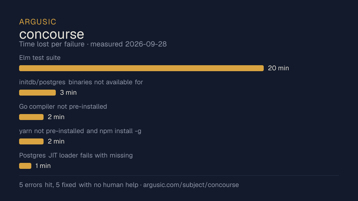 Time lost to each failure while testing concourse, drawn from the recorded run
