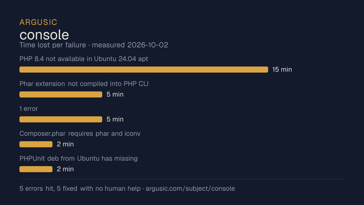 Time lost to each failure while testing console, drawn from the recorded run