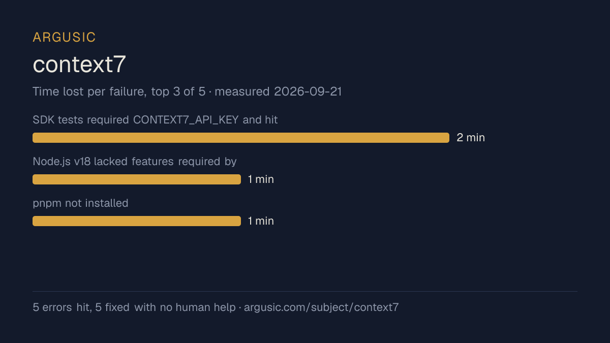 Time lost to each failure while testing context7, drawn from the recorded run