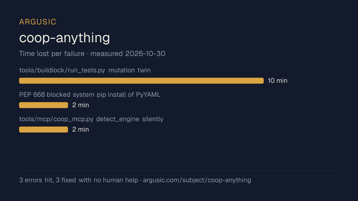 Time lost to each failure while testing coop-anything, drawn from the recorded run