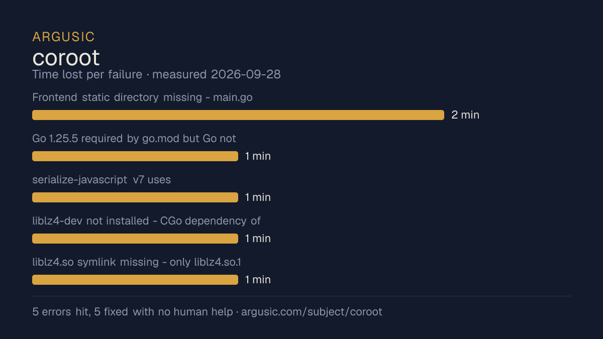 Time lost to each failure while testing coroot, drawn from the recorded run