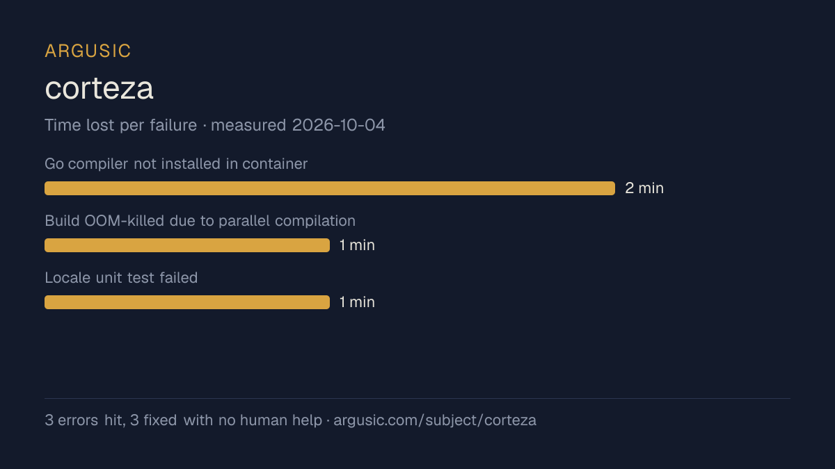 Time lost to each failure while testing corteza, drawn from the recorded run