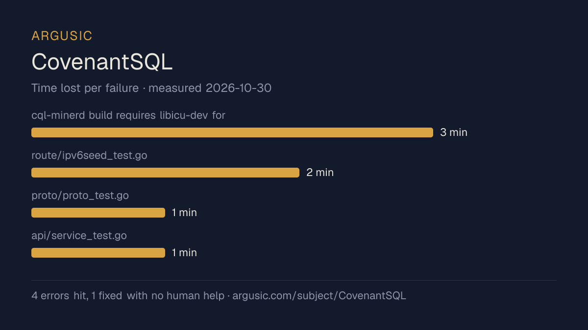 Time lost to each failure while testing CovenantSQL, drawn from the recorded run