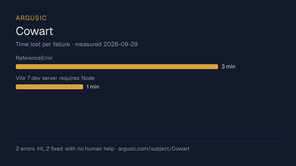 Time lost to each failure while testing Cowart, drawn from the recorded run