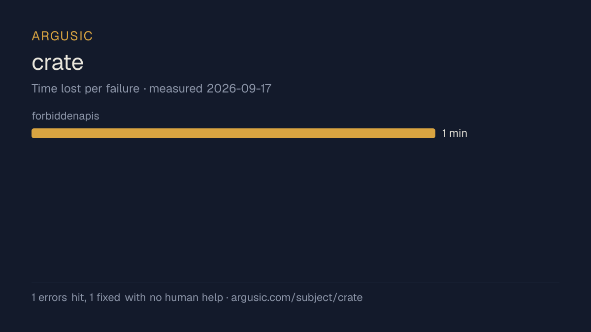 Time lost to each failure while testing crate, drawn from the recorded run