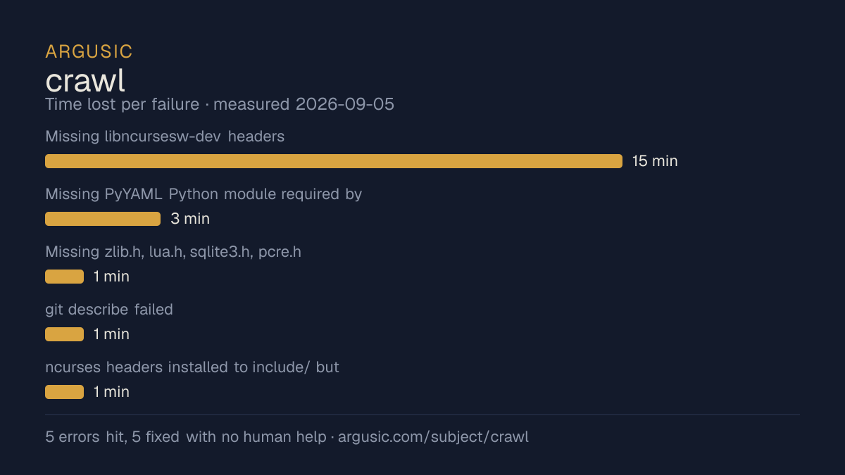 Time lost to each failure while testing crawl, drawn from the recorded run
