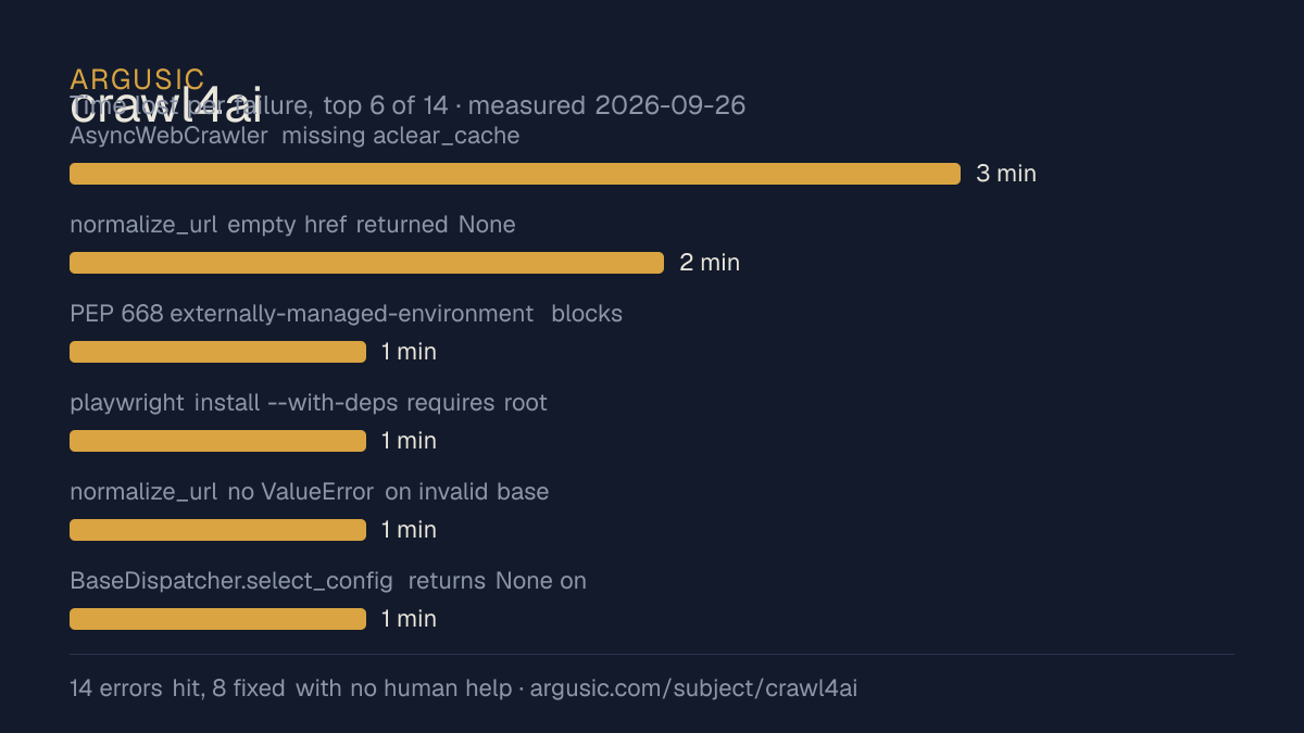 Time lost to each failure while testing crawl4ai, drawn from the recorded run