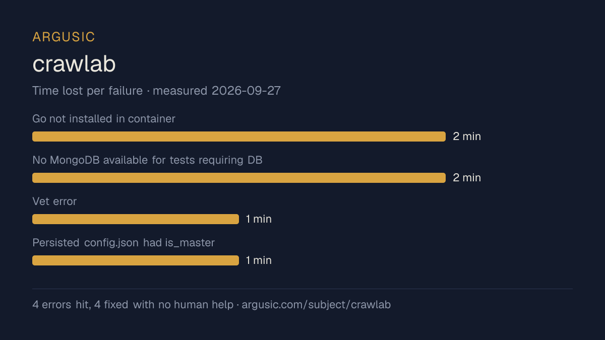 Time lost to each failure while testing crawlab, drawn from the recorded run