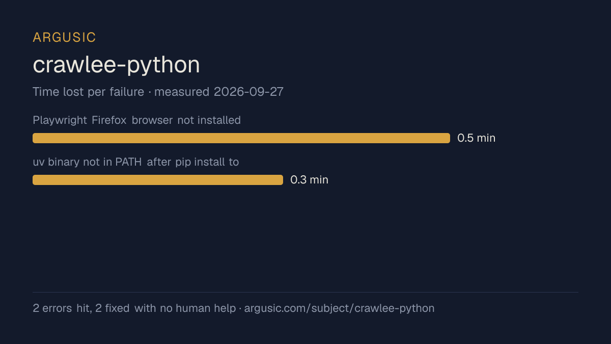 Time lost to each failure while testing crawlee-python, drawn from the recorded run