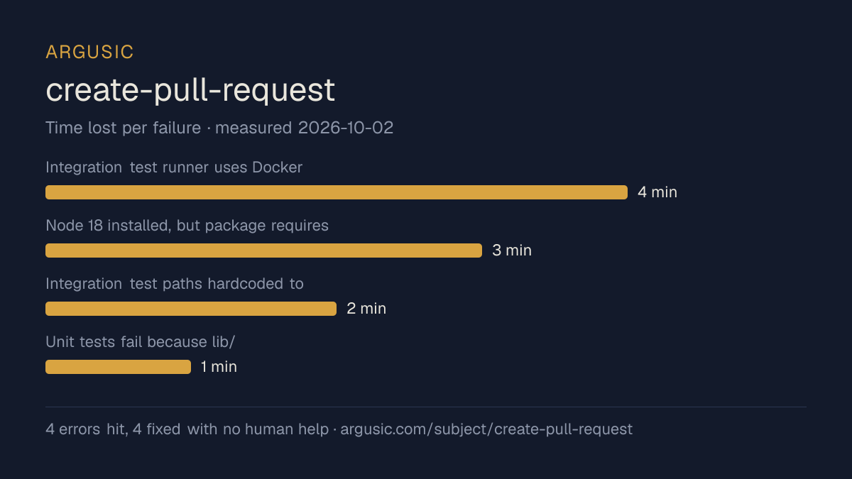 Time lost to each failure while testing create-pull-request, drawn from the recorded run